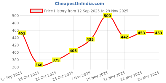 flipkart.com clymb Men Sports Sandal clymb Price History Graph from 12 Sep 2025 to 29 Nov 2025