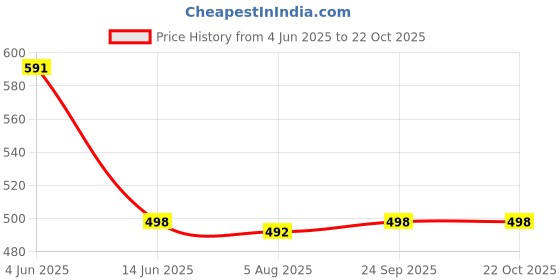 flipkart.com picaaso Men Sports Sandal picaaso Price History Graph from 4 Jun 2025 to 22 Oct 2025