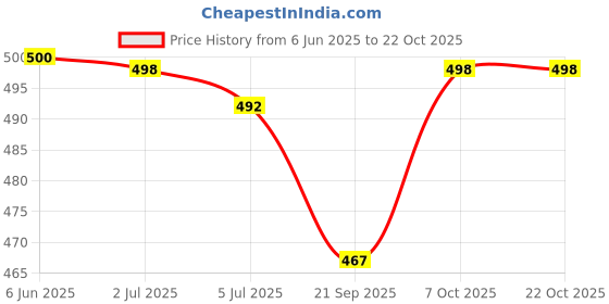 flipkart.com picaaso Men Sports Sandal picaaso Price History Graph from 6 Jun 2025 to 21 Oct 2025