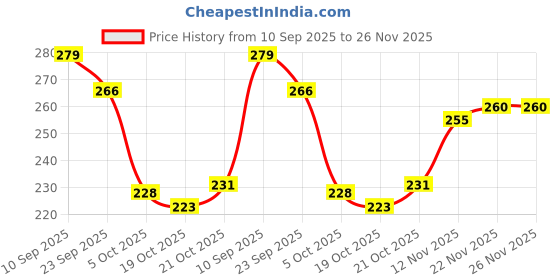 flipkart.com bruton Men Sports Sandal bruton Price History Graph from 10 Sep 2025 to 26 Nov 2025