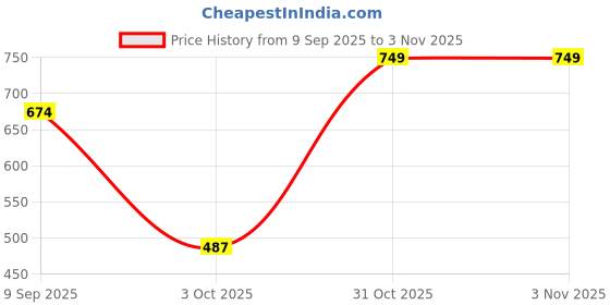 flipkart.com abros Men Sports Sandal abros Price History Graph from 9 Sep 2025 to 3 Nov 2025