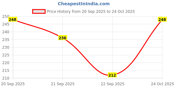 flipkart.com kaneggye Men Sports Sandal kaneggye Price History Graph from 20 Sep 2025 to 24 Oct 2025