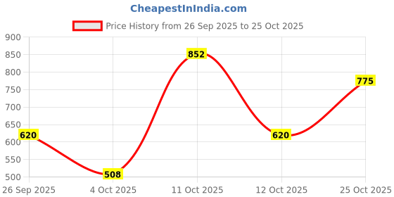 flipkart.com fuel Men Sports Sandal fuel Price History Graph from 26 Sep 2025 to 25 Oct 2025