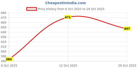 flipkart.com bersache Men Sports Sandal bersache Price History Graph from 6 Oct 2025 to 29 Oct 2025