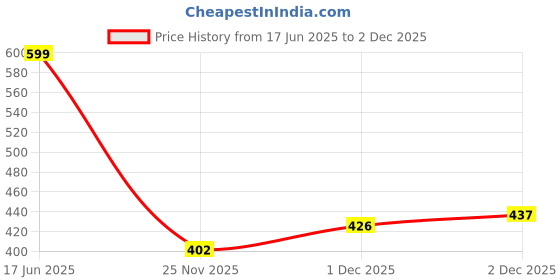 flipkart.com zeng Men Sports Shoes Lightweight Lace Up Running Shoes Walking and Gym Shoes Walking Shoes For Women zeng Price History Graph from 17 Jun 2025 to 1 Dec 2025