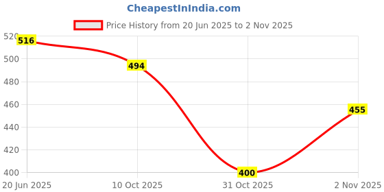 flipkart.com zeng Men Sports Shoes Lightweight Lace Up Running Shoes Walking and Gym Shoes Walking Shoes For Women zeng Price History Graph from 20 Jun 2025 to 2 Nov 2025