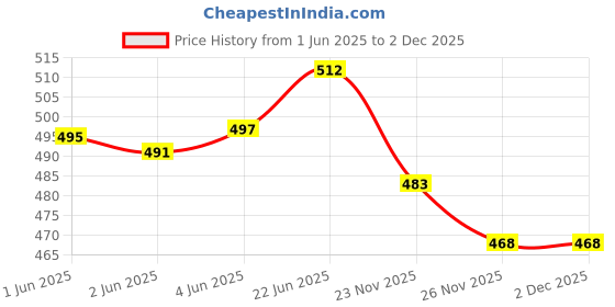 flipkart.com zeng Men Sports Shoes Lightweight Lace Up Running Shoes Walking and Gym Shoes Walking Shoes For Women zeng Price History Graph from 1 Jun 2025 to 1 Dec 2025