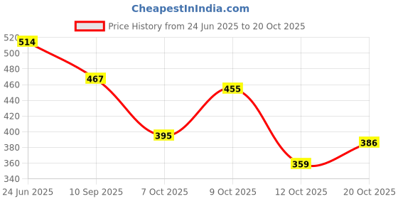 flipkart.com zeng Men Sports Shoes Lightweight Lace Up Running Shoes Walking and Gym Shoes Walking Shoes For Women zeng Price History Graph from 24 Jun 2025 to 20 Oct 2025