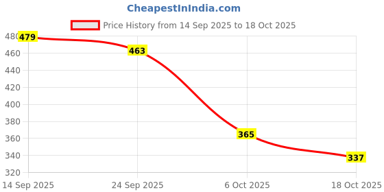 flipkart.com zeng Men Sports Shoes Lightweight Lace Up Running Shoes Walking and Gym Shoes Walking Shoes For Women zeng Price History Graph from 14 Sep 2025 to 18 Oct 2025