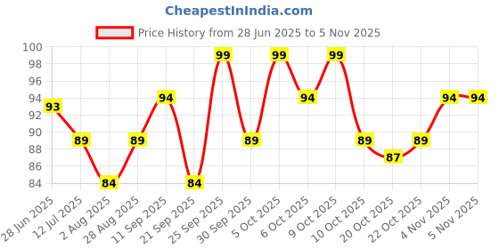 flipkart.com fogg Men Spray Scent Prince Perfume 15ml Perfume Body Spray - For Men fogg Price History Graph from 28 Jun 2025 to 2 Nov 2025