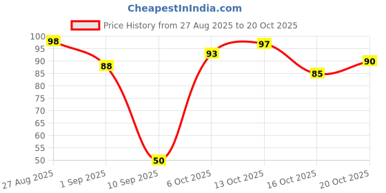 flipkart.com fogg Men Spray Scent Tycoon Perfume 15ml Perfume Body Spray - For Men fogg Price History Graph from 27 Aug 2025 to 20 Oct 2025