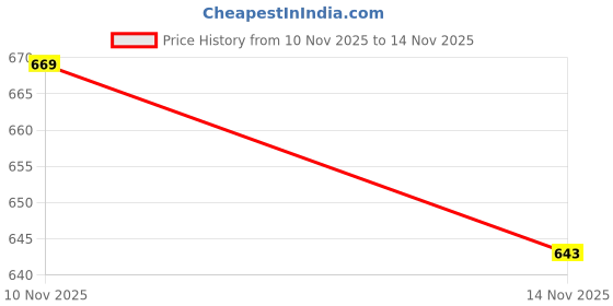 flipkart.com sparx Men SS 101 Casual Sandal sparx Price History Graph from 10 Nov 2025 to 14 Nov 2025