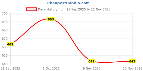 flipkart.com sparx Men SS 101 Sandal sparx Price History Graph from 28 Sep 2025 to 11 Nov 2025