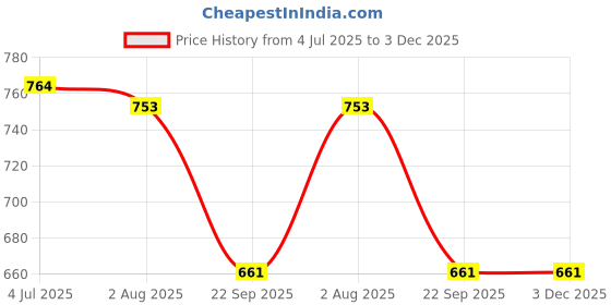 flipkart.com sparx Men SS 103 Sandal sparx Price History Graph from 4 Jul 2025 to 3 Dec 2025