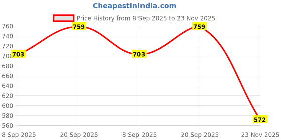 flipkart.com sparx Men SS 109 Casual Sandal sparx Price History Graph from 8 Sep 2025 to 23 Nov 2025