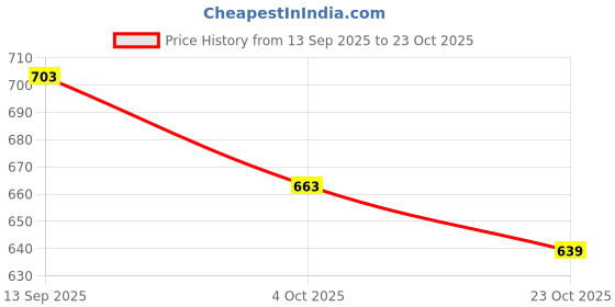 flipkart.com sparx Men SS 109 Sandal sparx Price History Graph from 13 Sep 2025 to 23 Oct 2025