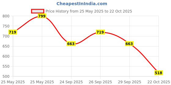 flipkart.com sparx Men SS 109 Sandal sparx Price History Graph from 25 May 2025 to 22 Oct 2025