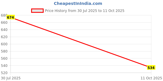 flipkart.com sparx Men SS 109 Sandal sparx Price History Graph from 30 Jul 2025 to 11 Oct 2025