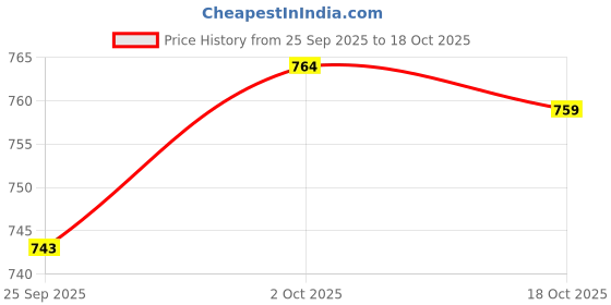 flipkart.com sparx Men SS 119 Casual Sandal sparx Price History Graph from 25 Sep 2025 to 18 Oct 2025