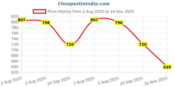 flipkart.com sparx Men SS 119 Flats Sandal sparx Price History Graph from 2 Aug 2025 to 16 Nov 2025