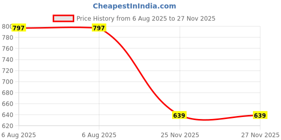 flipkart.com sparx Men SS 119 Sports Sandal sparx Price History Graph from 6 Aug 2025 to 27 Nov 2025
