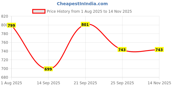 flipkart.com sparx Men SS 414 Sandal sparx Price History Graph from 1 Aug 2025 to 14 Nov 2025