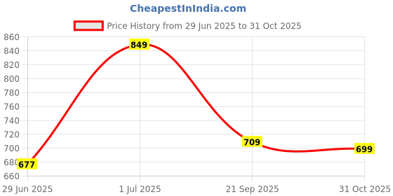 flipkart.com sparx Men SS 453 Sandal sparx Price History Graph from 29 Jun 2025 to 31 Oct 2025