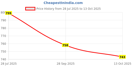 flipkart.com sparx Men SS 453 Sandal sparx Price History Graph from 28 Jul 2025 to 13 Oct 2025