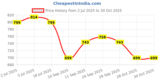 flipkart.com sparx Men SS 453 Sandal sparx Price History Graph from 2 Jul 2025 to 29 Oct 2025