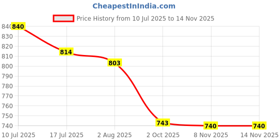 flipkart.com sparx Men SS 453 Sandal sparx Price History Graph from 10 Jul 2025 to 14 Nov 2025