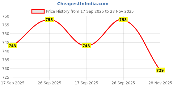 flipkart.com sparx Men SS 453 Sandal sparx Price History Graph from 17 Sep 2025 to 28 Nov 2025