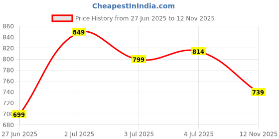 flipkart.com sparx Men SS 453 Sandal sparx Price History Graph from 27 Jun 2025 to 12 Nov 2025