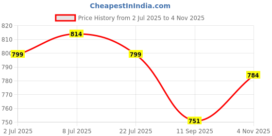 flipkart.com sparx Men SS 453 Sandal sparx Price History Graph from 2 Jul 2025 to 4 Nov 2025