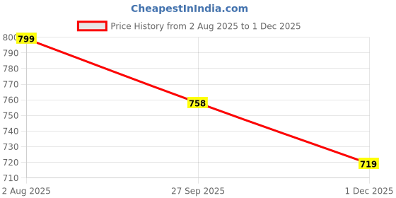 flipkart.com sparx Men SS 453 Sandal sparx Price History Graph from 2 Aug 2025 to 1 Dec 2025