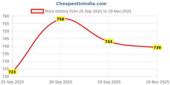flipkart.com sparx Men SS 453 Sandal sparx Price History Graph from 25 Sep 2025 to 19 Nov 2025