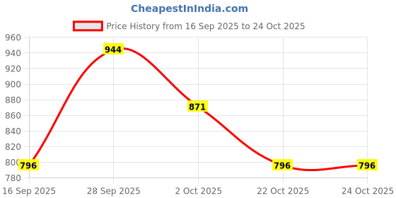 flipkart.com sparx Men SS 481 Sandal sparx Price History Graph from 16 Sep 2025 to 23 Oct 2025