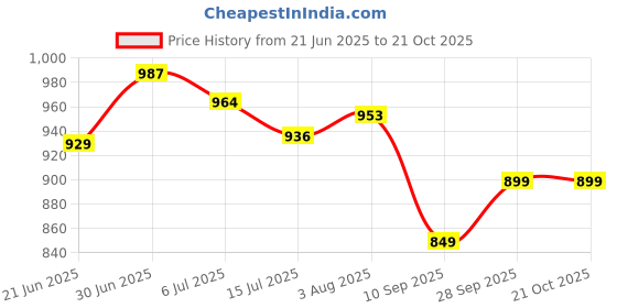 flipkart.com sparx Men SS 485 Sports Sandal sparx Price History Graph from 21 Jun 2025 to 21 Oct 2025