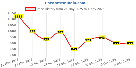 flipkart.com sparx Men SS 485 Sports Sandal sparx Price History Graph from 21 May 2025 to 4 Nov 2025