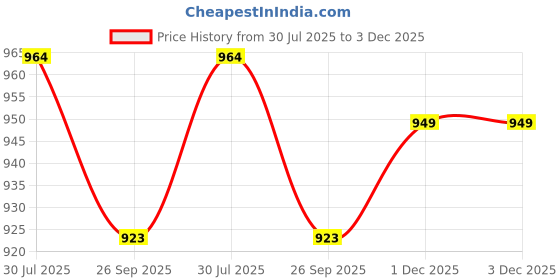 flipkart.com sparx Men SS 485 Sports Sandal sparx Price History Graph from 30 Jul 2025 to 2 Dec 2025