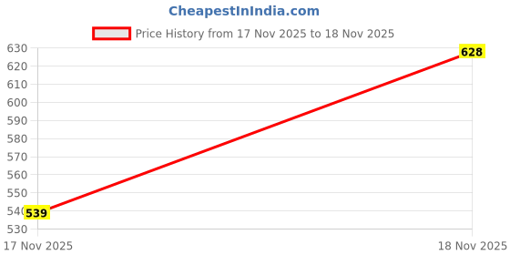 flipkart.com sparx Men SS 497 Sports Sandal sparx Price History Graph from 17 Nov 2025 to 18 Nov 2025