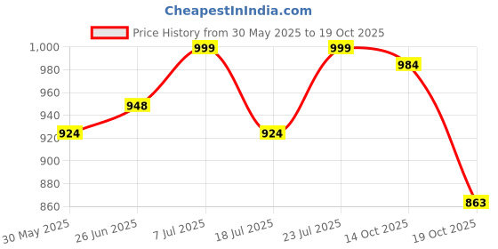 flipkart.com sparx Men SS 502 Sandal sparx Price History Graph from 30 May 2025 to 14 Oct 2025
