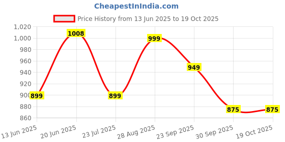 flipkart.com sparx Men SS 502 Sandal sparx Price History Graph from 13 Jun 2025 to 17 Oct 2025