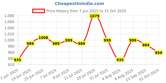 flipkart.com sparx Men SS 502 Sandal sparx Price History Graph from 7 Jun 2025 to 31 Oct 2025