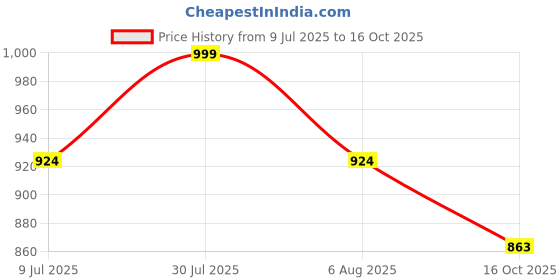 flipkart.com sparx Men SS 502 Sandal sparx Price History Graph from 9 Jul 2025 to 16 Oct 2025