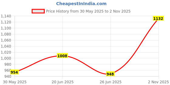 flipkart.com sparx Men SS 502 Sandal sparx Price History Graph from 30 May 2025 to 2 Nov 2025
