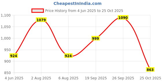 flipkart.com sparx Men SS 502 Sandal sparx Price History Graph from 4 Jun 2025 to 25 Oct 2025