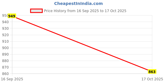 flipkart.com sparx Men SS 502 Sandal sparx Price History Graph from 16 Sep 2025 to 17 Oct 2025