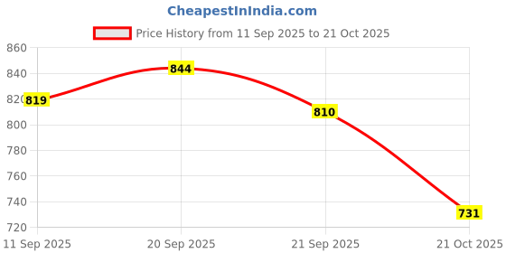 flipkart.com sparx Men SS 561 Sandal sparx Price History Graph from 11 Sep 2025 to 21 Oct 2025