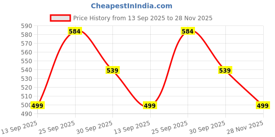 flipkart.com sparx Men SS 703 Casual Sandal sparx Price History Graph from 13 Sep 2025 to 28 Nov 2025
