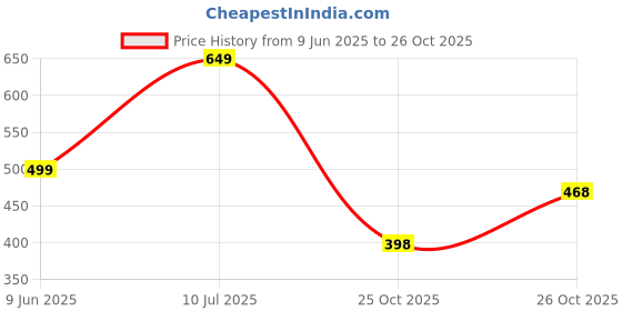 flipkart.com sparx Men SS 713 Casual Sandal sparx Price History Graph from 9 Jun 2025 to 26 Oct 2025